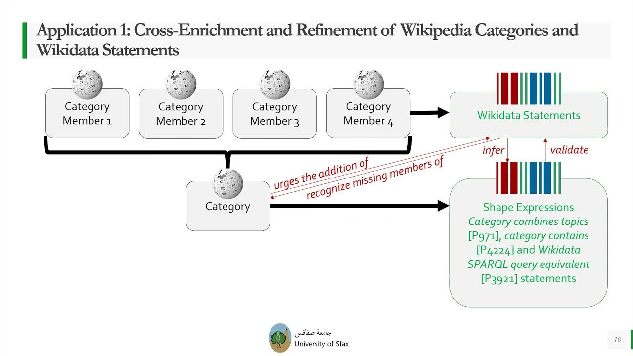 Wikidata 2021 Coupling Wikipedia Categories with Wikidata Statements for Better
