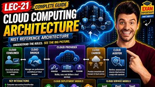 Lec 21: Cloud Computing Architecture