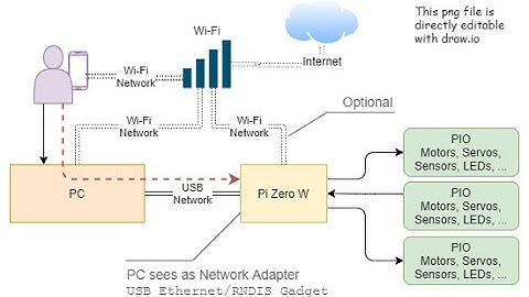 Build a Raspberry Pi image that emulates a USB Ethernet device when plugged into a PC - Powershell
