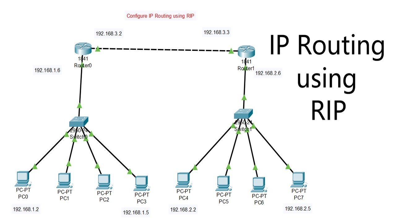 Ip routing cisco. IP маршрутизация. Rip маршрутизация Cisco. Статическая маршрутизация. Маршрутизатора Cisco IRS 1111.