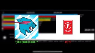 HOW WILL TODAY'S TOP 10 PROGRESS IN 10 YEARS? (MRBEAST HITS 1B SUBS?!)