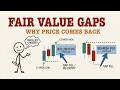 FAIR VALUE GAPS EXPLAINED: WHY PRICE ALWAYS COMES BACK