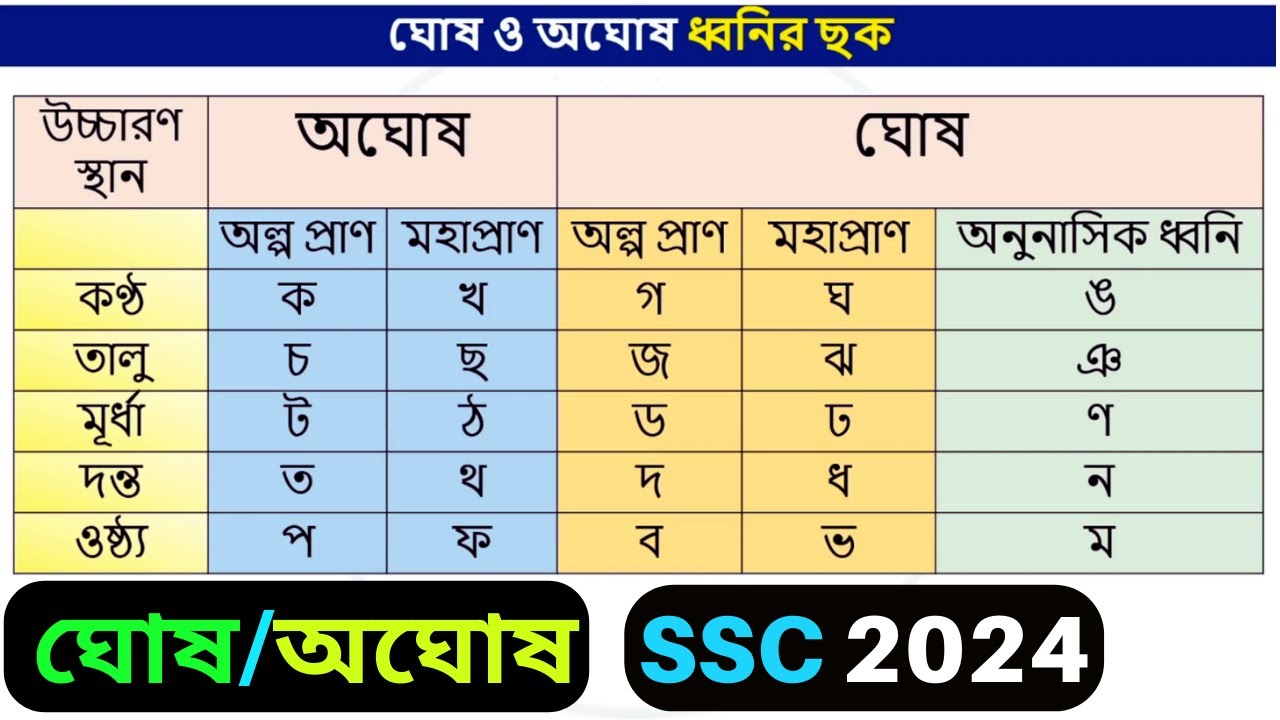 ঘোষ ও অঘোষ ধ্বনি মনে রাখার সহজ উপায় |ভর্তি প্রস্ততি |বাংলা ব্যাকরণ ঘোষ ...