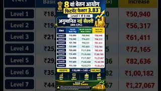8th Pay Commission Salary 2026 | 3.83 Fitment Factor से Level 1 से 9 तक नई Basic Salary
