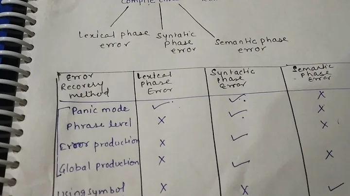 Error Detection & Recovery in Compiler Design