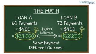 Comparing Loan Options