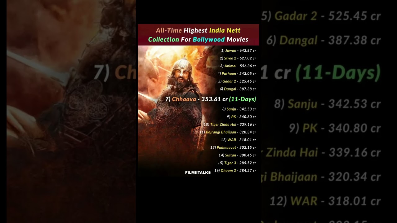 Chhava Box Office Collection |