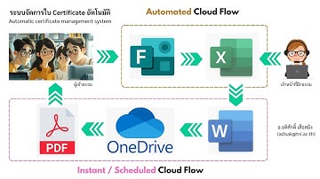 EP.4 ระบบจัดการใบ Certificate อัตโนมัติ (Word Template + PDF + MS. Forms + Excel Online + OneDrive)
