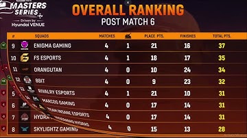 BGMI Masters Series 2022 Points Table Week 2 Qualifiers Day 2