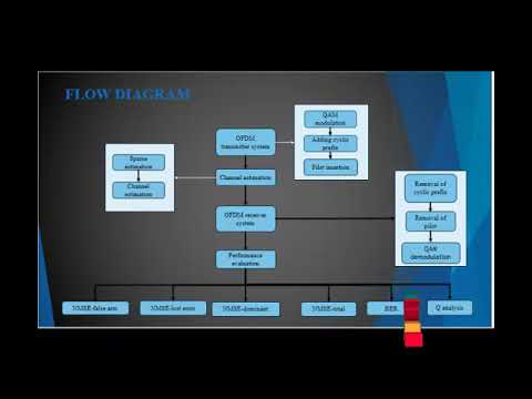 MATLAB Communication Projects - OMP BASED CHANNEL ESTIMATIONS IN MOBILE OFDM - ClickMyProject