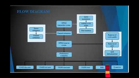 MATLAB Communication Projects - OMP BASED CHANNEL ESTIMATIONS IN MOBILE OFDM - ClickMyProject
