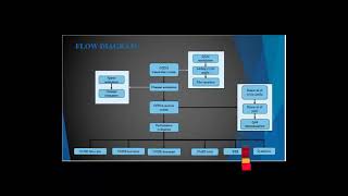 MATLAB Communication Projects - OMP BASED CHANNEL ESTIMATIONS IN MOBILE OFDM - ClickMyProject