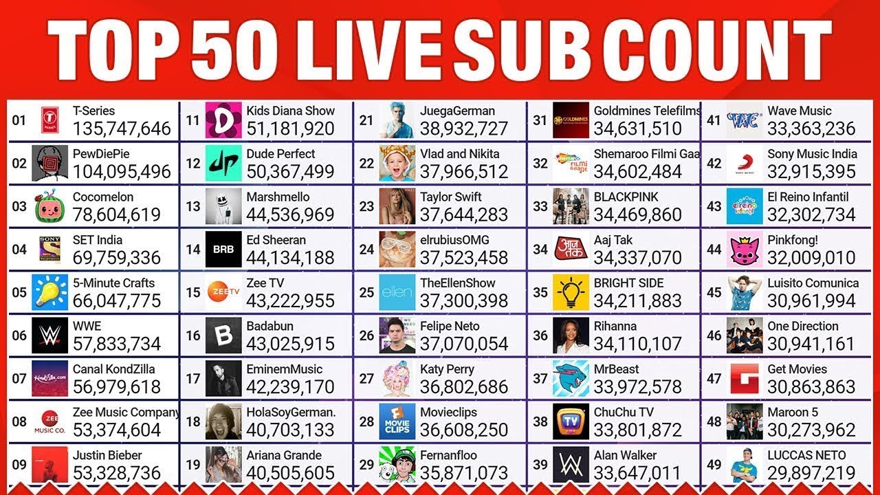 Топ 50 телефонов. Топ 50. Top 50 channels. Top 50 YOUTUBERS Live sub count. Top 50 YOUTUBERS за 2015 года.