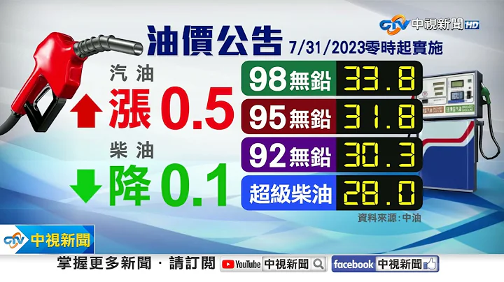 中油宣布明日凌晨零時起汽油調漲0.5元│中視新聞 20230730 - 天天要聞