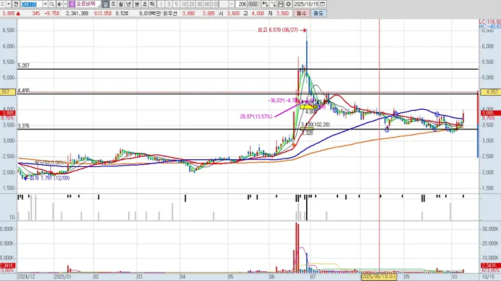 오르비텍 4차 046120 패턴분석 및 투자전략 (기술적 분석)