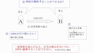 民法基礎　債権各論　手付 その1  意義