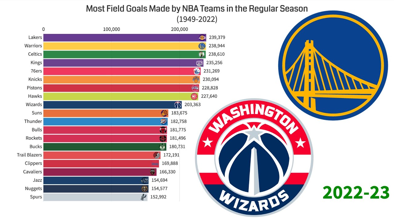 Most Field Goals Attempted by NBA Teams in the Regular Season (1949
