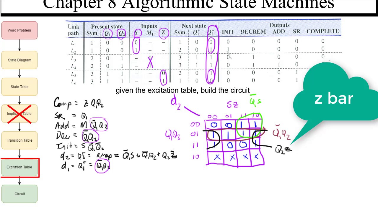 State Machine Chart For Binary Multiplier