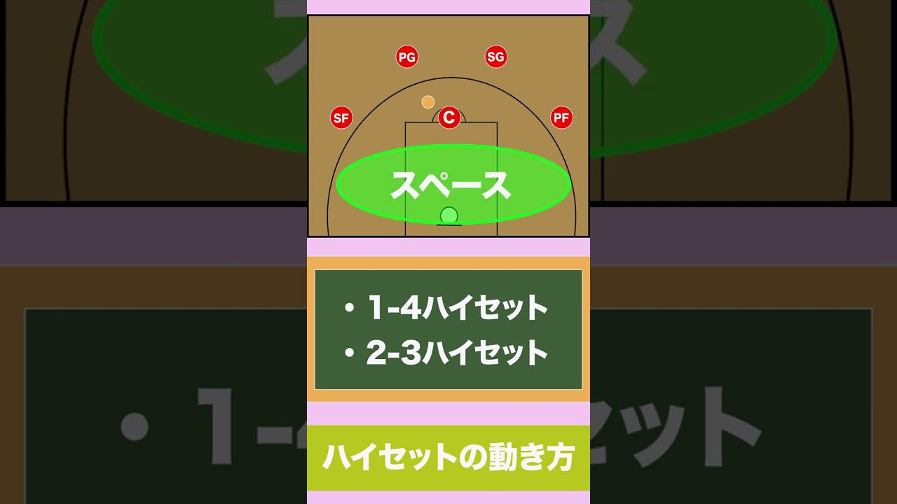 バスケ】ハイセットの動き 1分で分かるオフェンス戦術！ #shorts