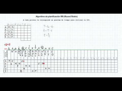 Video: ¿Cómo calcula Round Robin el tiempo medio de espera?