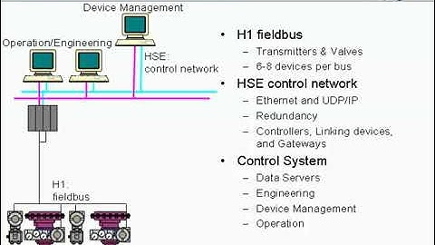 Overview of Foundation Fieldbus Technology