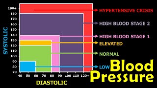 How to read Blood Pressure - Smart Daddy