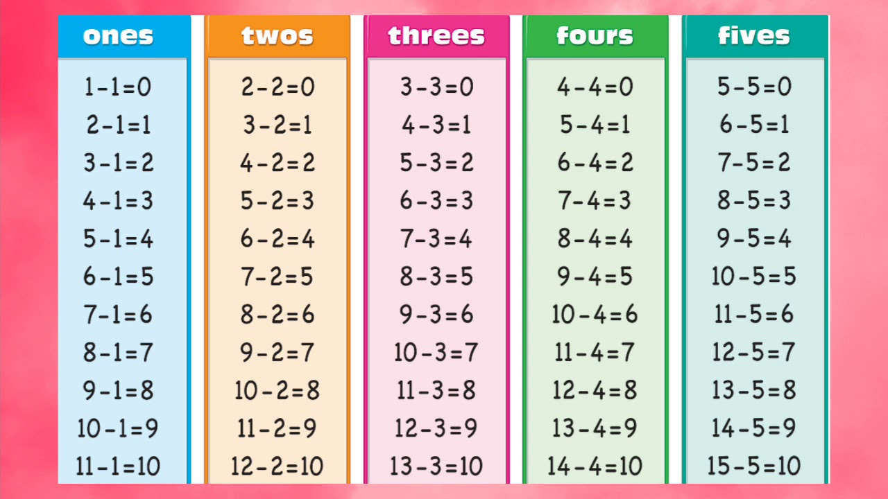 Subtraction Table Numbers One Ten 1 10 Youtube