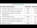 General aptitude part 2| Divisibility Rules (2-12) |Silent warriors tamilnadu