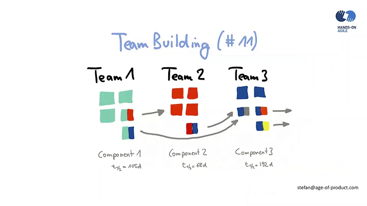 Agile Failure Patterns 2.0 (11) – Team Building Problems (Hands-on Agile Webinar #4)