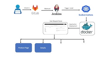 Automated User based Request Routing using Istio on Kubernetes Cluster