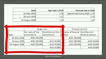 Firm commitment hedge contract