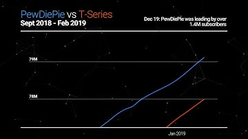 History of PewDiePie vs T Series Visualized Sept 2018  to ....