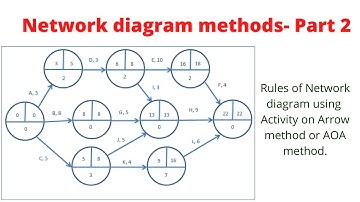 How to draw a Network diagram-Part 2 | Activity on arrow diagram method | CPM steps