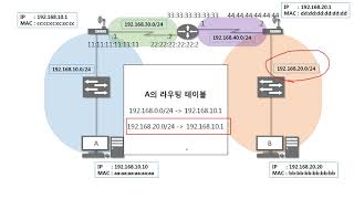 [따라學IT] 06. 멀리 있는 컴퓨터끼리는 이렇게 데이터를 주고받는다 - 라우팅 테이블 및 전송 과정