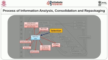 Information Analysis, Repacking and Consolidation Services in Special Libraries
