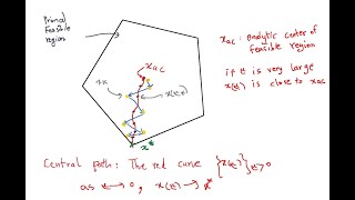 Interior-Point Methods in Linear and Convex Programming (Faranak Mokhtarian)