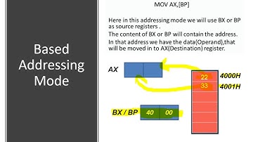 Addressing Modes 8086