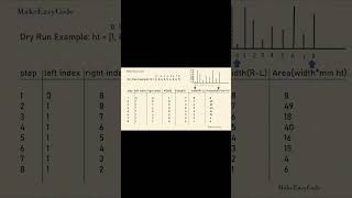 DSA Array interview question |Container With Most Water |LeetCode| Two Pointer Approach with Dry Run