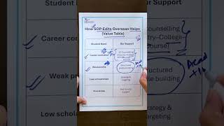 🎓 How SOP-Edits Overseas Supports Your Study Abroad Journey  #sopeditsoverseas #studyabroadindia