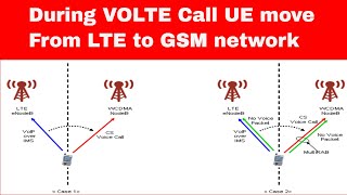 Log Analysis: During Volte Call UE move from LTE to GSM network