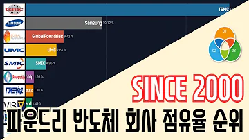 파운드리 반도체 회사별 세계시장 점유율 순위