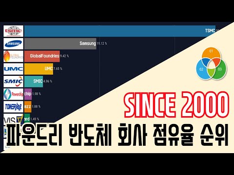 파운드리 반도체 회사별 세계시장 점유율 순위 