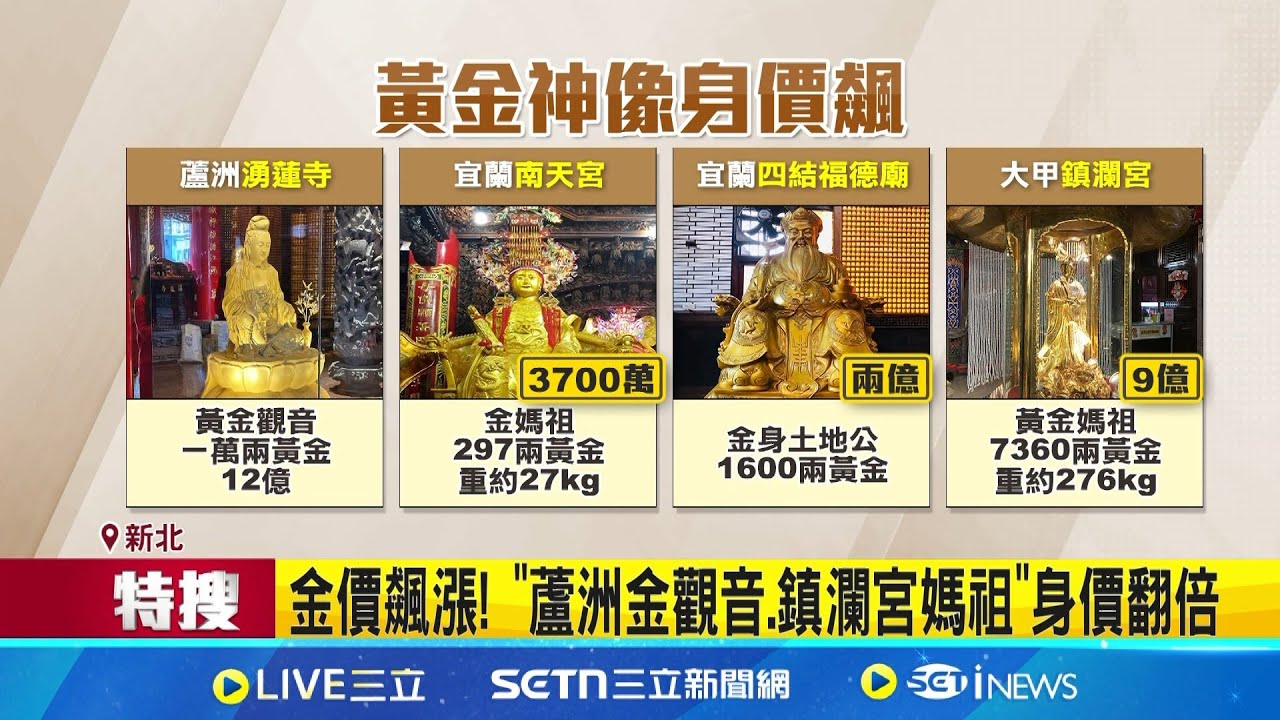金價漲不停! 蘆洲湧蓮寺金觀音身價”飆破12億” 黃金再飆天價! 專家估:今年上看3300美元│記者 王培驊 吳杰澄 │新聞一把抓20250319│三立新聞台