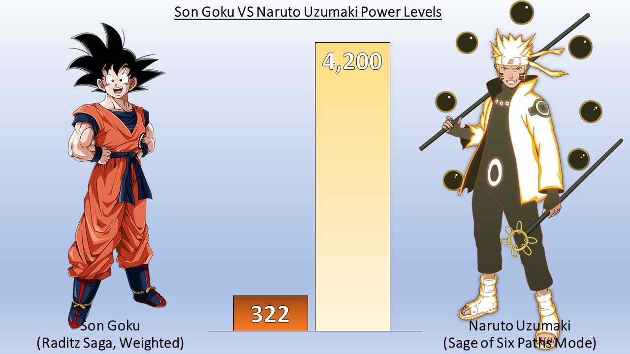 Goku VS Naruto POWER LEVELS Over The Years All Forms (Updated) 