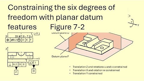 Constraining six degrees of freedom with planar datum features   Figure 7-2