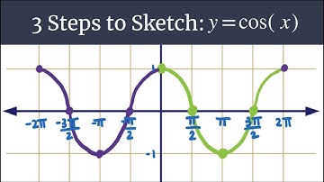3 Steps to Sketch: Graph y=cosx