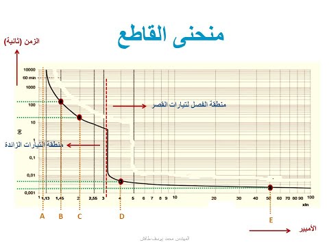منحنى القاطع الكهربائي ومبدأ تصميمه بناء على شدة التيارات مع عامل الزمن