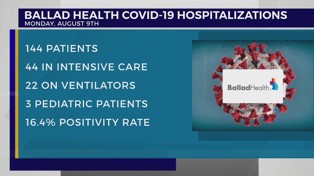 Ballad Health: 3 pediatric COVID-19 patients at Niswonger, 144 patients ...