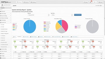CWP - Admin Panel: CWP SysStats SAR