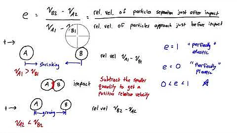 Coefficient of Restitution